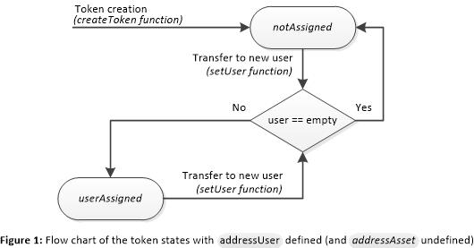 Figure 1 : Flow chart of the token states with <code>addressUser</code> defined (and <code>addressAsset</code> undefined)