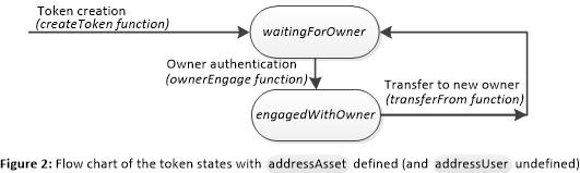 Figure 2 : Flow chart of the token states with <code>addressAsset</code> defined (and <code>addressUser</code> undefined)