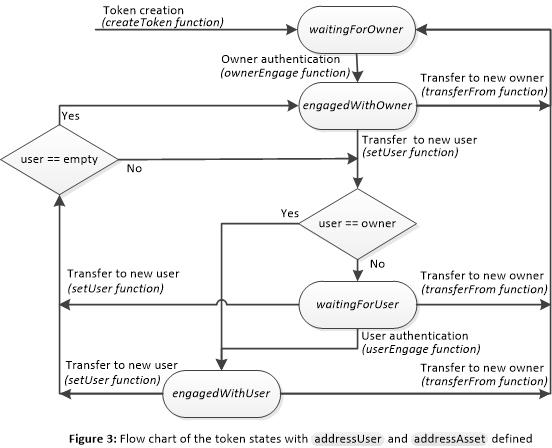 Figure 3 : Flow chart of the token states with <code>addressUser</code> and <code>addressUser</code> defined