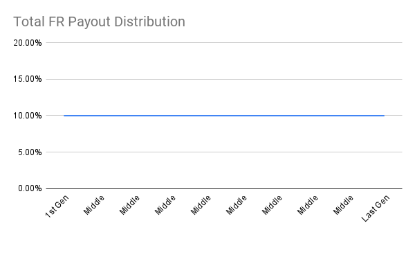 Figure 4: Equal, linear reward distribution